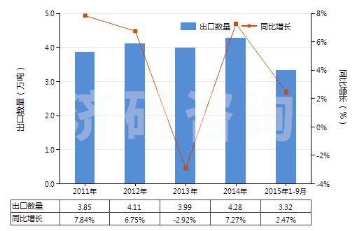 2011-2015年9月中國過氧化醇、過氧化醚、過氧化酮(含其鹵化、磺化、硝化或亞硝化衍生物（過氧化二異丙苯除外）)(HS29096000)出口量及增速統(tǒng)計(jì)